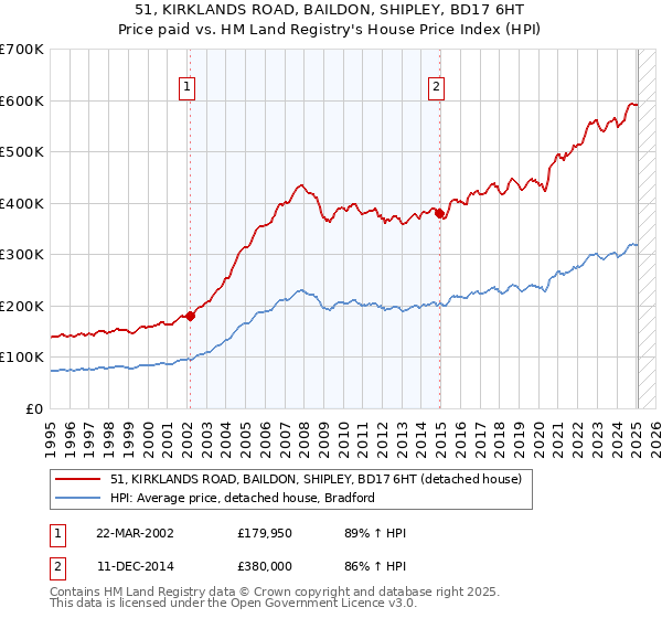 51, KIRKLANDS ROAD, BAILDON, SHIPLEY, BD17 6HT: Price paid vs HM Land Registry's House Price Index
