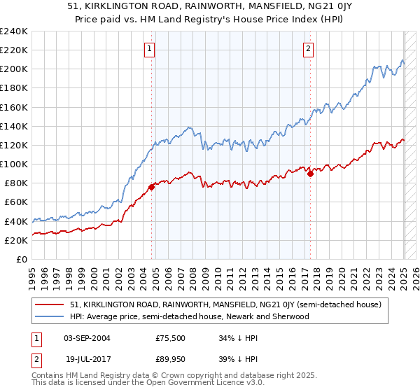 51, KIRKLINGTON ROAD, RAINWORTH, MANSFIELD, NG21 0JY: Price paid vs HM Land Registry's House Price Index