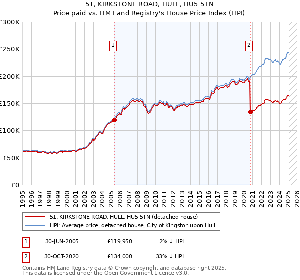 51, KIRKSTONE ROAD, HULL, HU5 5TN: Price paid vs HM Land Registry's House Price Index