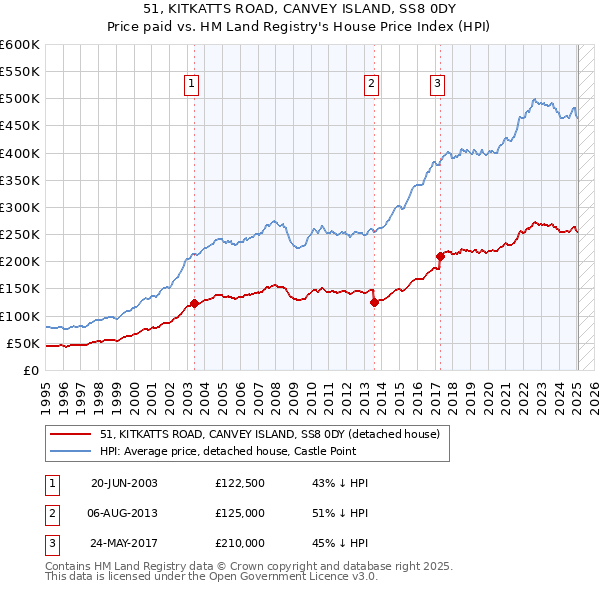 51, KITKATTS ROAD, CANVEY ISLAND, SS8 0DY: Price paid vs HM Land Registry's House Price Index