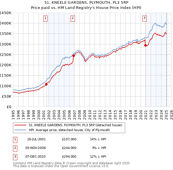 51, KNEELE GARDENS, PLYMOUTH, PL3 5RP: Price paid vs HM Land Registry's House Price Index