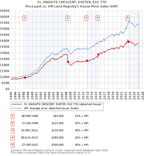 51, KNIGHTS CRESCENT, EXETER, EX2 7TG: Price paid vs HM Land Registry's House Price Index