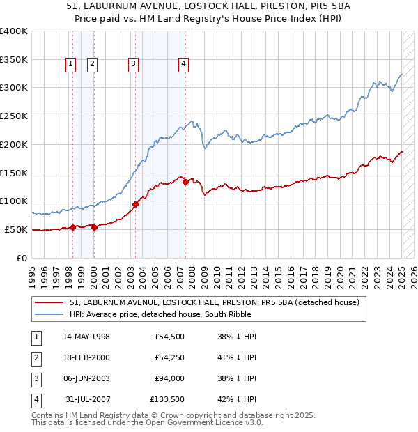 51, LABURNUM AVENUE, LOSTOCK HALL, PRESTON, PR5 5BA: Price paid vs HM Land Registry's House Price Index
