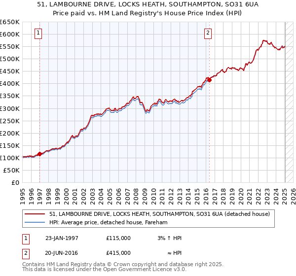 51, LAMBOURNE DRIVE, LOCKS HEATH, SOUTHAMPTON, SO31 6UA: Price paid vs HM Land Registry's House Price Index