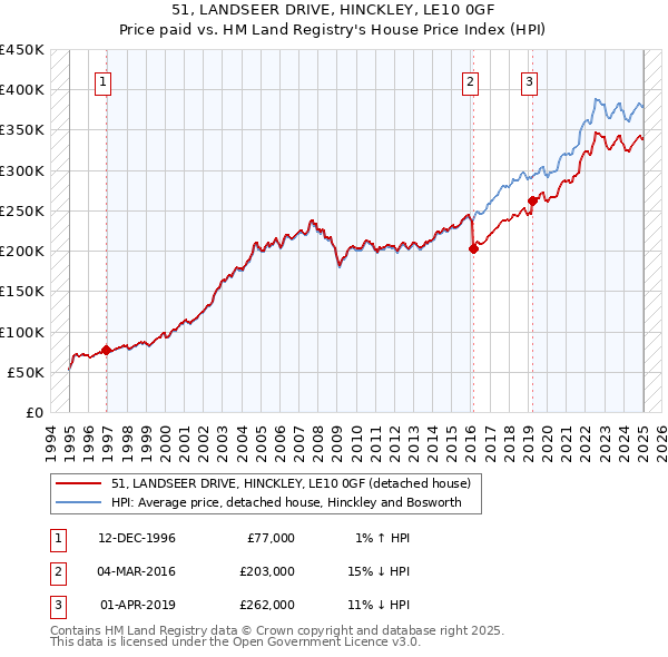 51, LANDSEER DRIVE, HINCKLEY, LE10 0GF: Price paid vs HM Land Registry's House Price Index