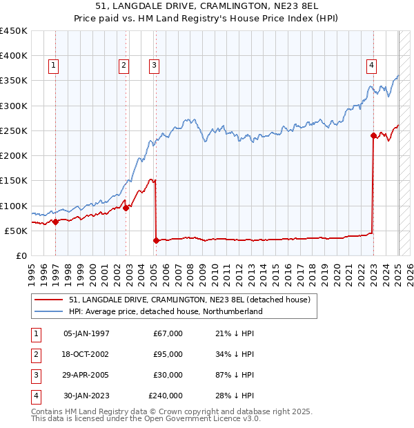 51, LANGDALE DRIVE, CRAMLINGTON, NE23 8EL: Price paid vs HM Land Registry's House Price Index