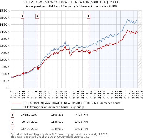 51, LARKSMEAD WAY, OGWELL, NEWTON ABBOT, TQ12 6FE: Price paid vs HM Land Registry's House Price Index
