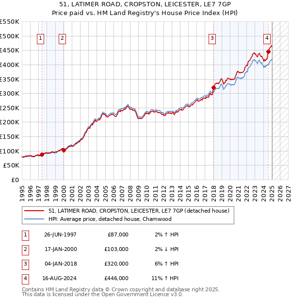 51, LATIMER ROAD, CROPSTON, LEICESTER, LE7 7GP: Price paid vs HM Land Registry's House Price Index