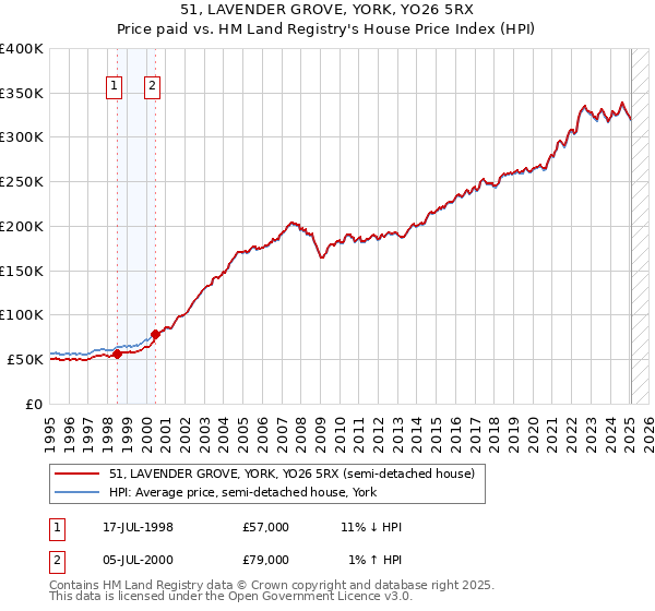 51, LAVENDER GROVE, YORK, YO26 5RX: Price paid vs HM Land Registry's House Price Index