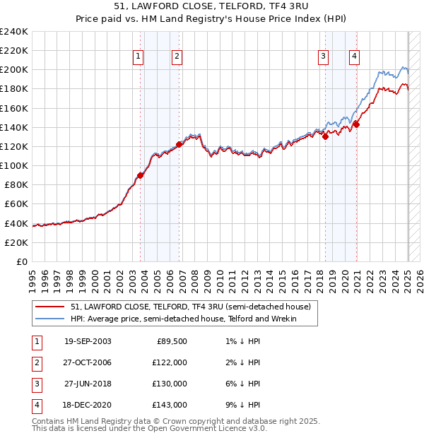 51, LAWFORD CLOSE, TELFORD, TF4 3RU: Price paid vs HM Land Registry's House Price Index