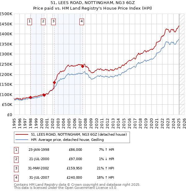 51, LEES ROAD, NOTTINGHAM, NG3 6GZ: Price paid vs HM Land Registry's House Price Index