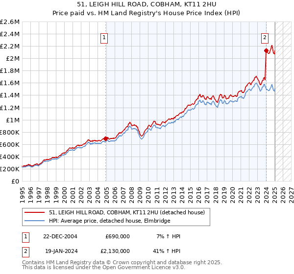 51, LEIGH HILL ROAD, COBHAM, KT11 2HU: Price paid vs HM Land Registry's House Price Index