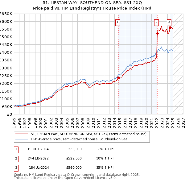 51, LIFSTAN WAY, SOUTHEND-ON-SEA, SS1 2XQ: Price paid vs HM Land Registry's House Price Index