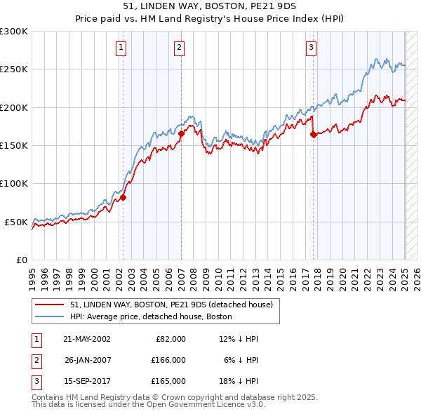 51, LINDEN WAY, BOSTON, PE21 9DS: Price paid vs HM Land Registry's House Price Index