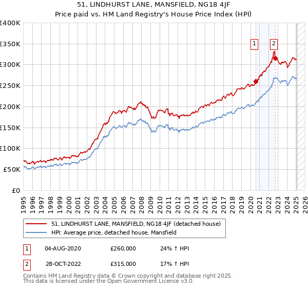 51, LINDHURST LANE, MANSFIELD, NG18 4JF: Price paid vs HM Land Registry's House Price Index