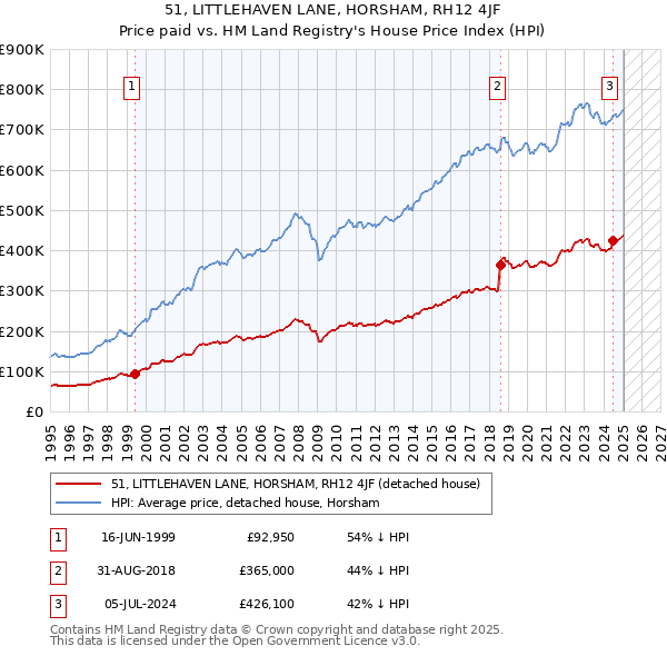 51, LITTLEHAVEN LANE, HORSHAM, RH12 4JF: Price paid vs HM Land Registry's House Price Index