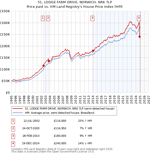 51, LODGE FARM DRIVE, NORWICH, NR6 7LP: Price paid vs HM Land Registry's House Price Index