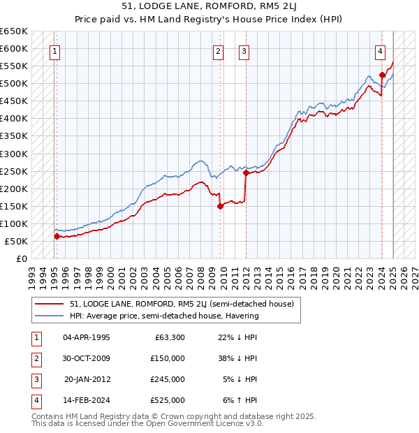 51, LODGE LANE, ROMFORD, RM5 2LJ: Price paid vs HM Land Registry's House Price Index