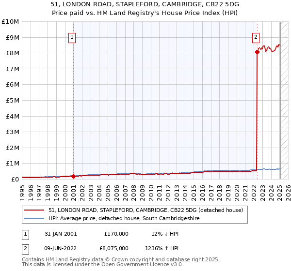 51, LONDON ROAD, STAPLEFORD, CAMBRIDGE, CB22 5DG: Price paid vs HM Land Registry's House Price Index