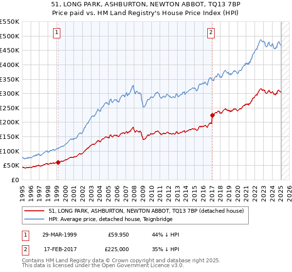 51, LONG PARK, ASHBURTON, NEWTON ABBOT, TQ13 7BP: Price paid vs HM Land Registry's House Price Index