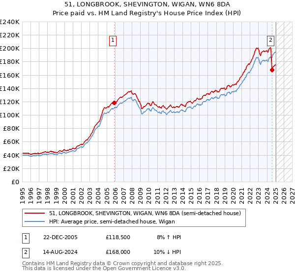 51, LONGBROOK, SHEVINGTON, WIGAN, WN6 8DA: Price paid vs HM Land Registry's House Price Index