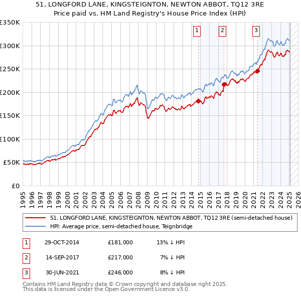 51, LONGFORD LANE, KINGSTEIGNTON, NEWTON ABBOT, TQ12 3RE: Price paid vs HM Land Registry's House Price Index