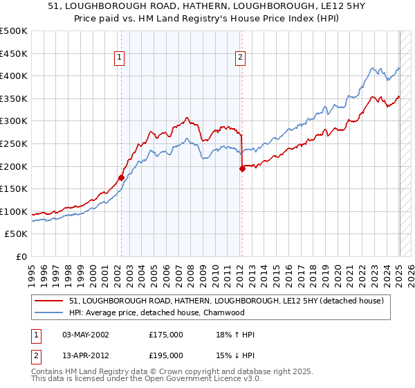 51, LOUGHBOROUGH ROAD, HATHERN, LOUGHBOROUGH, LE12 5HY: Price paid vs HM Land Registry's House Price Index