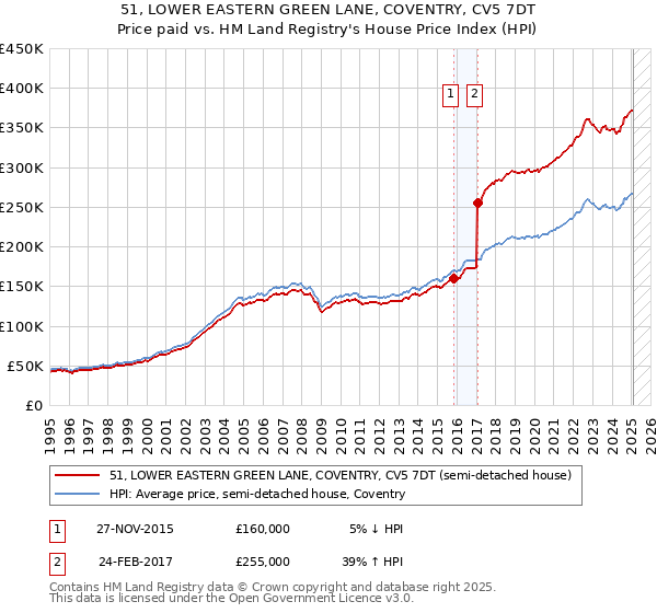 51, LOWER EASTERN GREEN LANE, COVENTRY, CV5 7DT: Price paid vs HM Land Registry's House Price Index