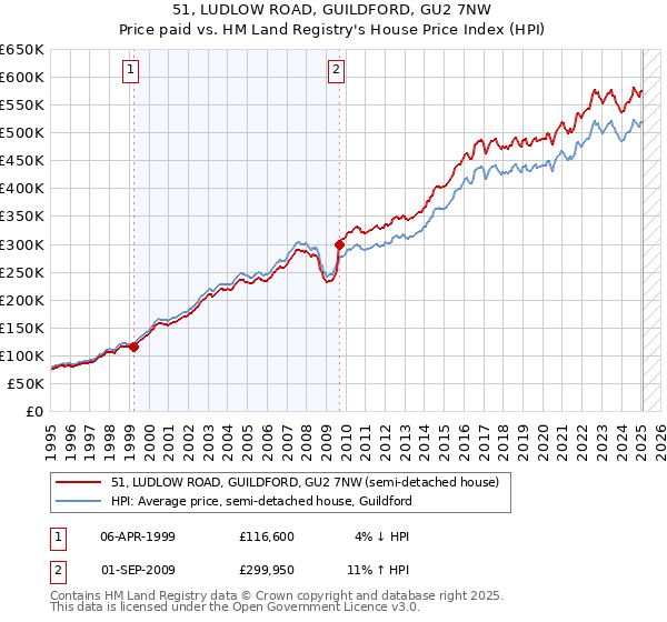 51, LUDLOW ROAD, GUILDFORD, GU2 7NW: Price paid vs HM Land Registry's House Price Index