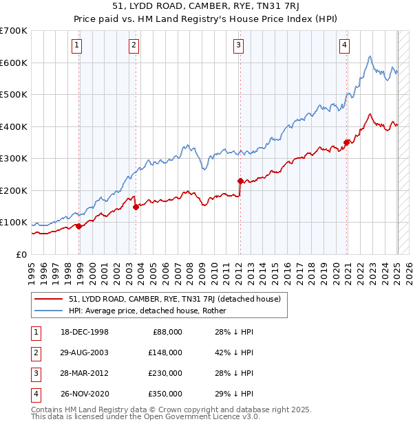 51, LYDD ROAD, CAMBER, RYE, TN31 7RJ: Price paid vs HM Land Registry's House Price Index