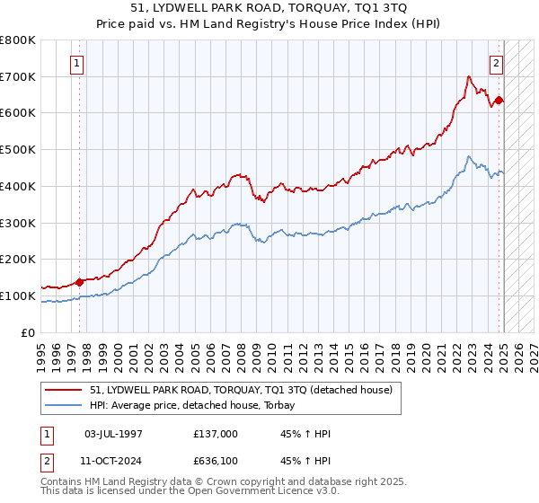 51, LYDWELL PARK ROAD, TORQUAY, TQ1 3TQ: Price paid vs HM Land Registry's House Price Index