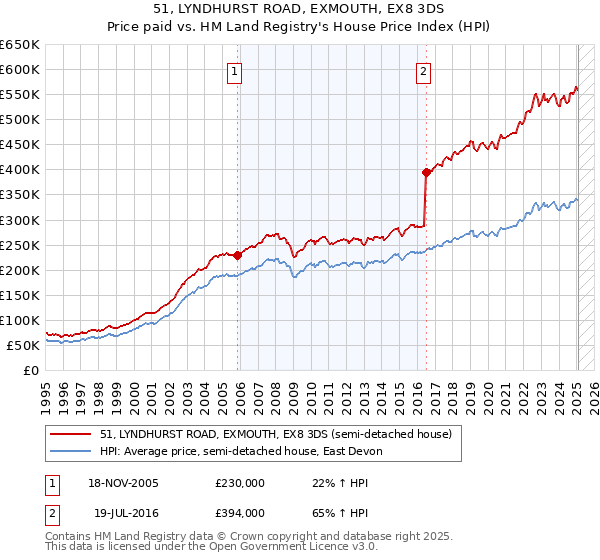 51, LYNDHURST ROAD, EXMOUTH, EX8 3DS: Price paid vs HM Land Registry's House Price Index