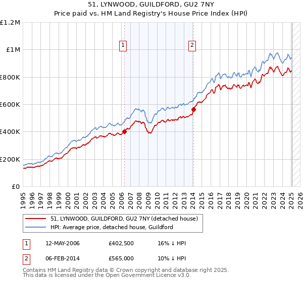 51, LYNWOOD, GUILDFORD, GU2 7NY: Price paid vs HM Land Registry's House Price Index