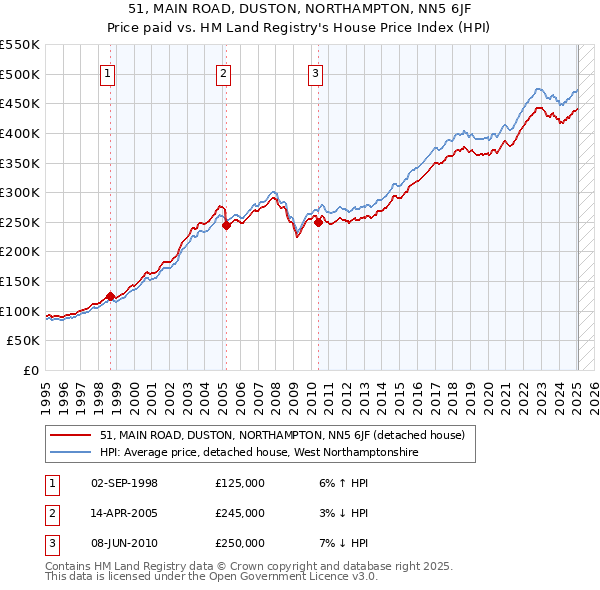 51, MAIN ROAD, DUSTON, NORTHAMPTON, NN5 6JF: Price paid vs HM Land Registry's House Price Index