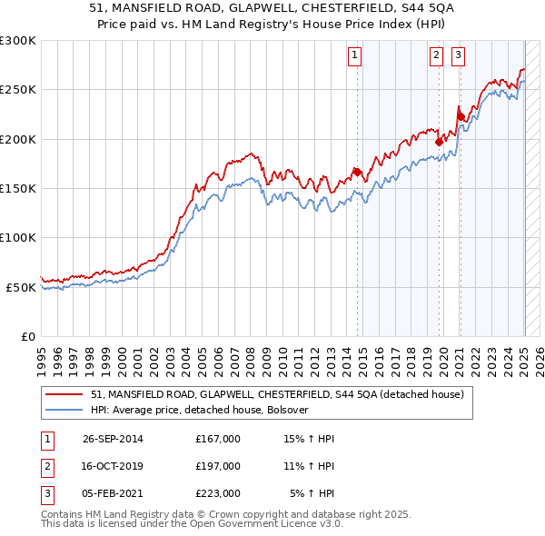 51, MANSFIELD ROAD, GLAPWELL, CHESTERFIELD, S44 5QA: Price paid vs HM Land Registry's House Price Index