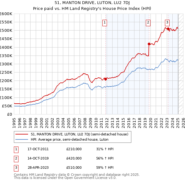 51, MANTON DRIVE, LUTON, LU2 7DJ: Price paid vs HM Land Registry's House Price Index
