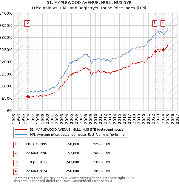 51, MAPLEWOOD AVENUE, HULL, HU5 5YE: Price paid vs HM Land Registry's House Price Index