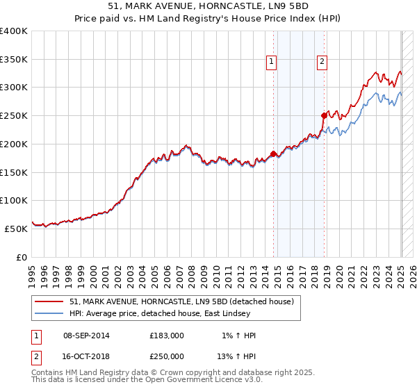 51, MARK AVENUE, HORNCASTLE, LN9 5BD: Price paid vs HM Land Registry's House Price Index