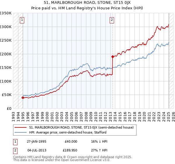51, MARLBOROUGH ROAD, STONE, ST15 0JX: Price paid vs HM Land Registry's House Price Index