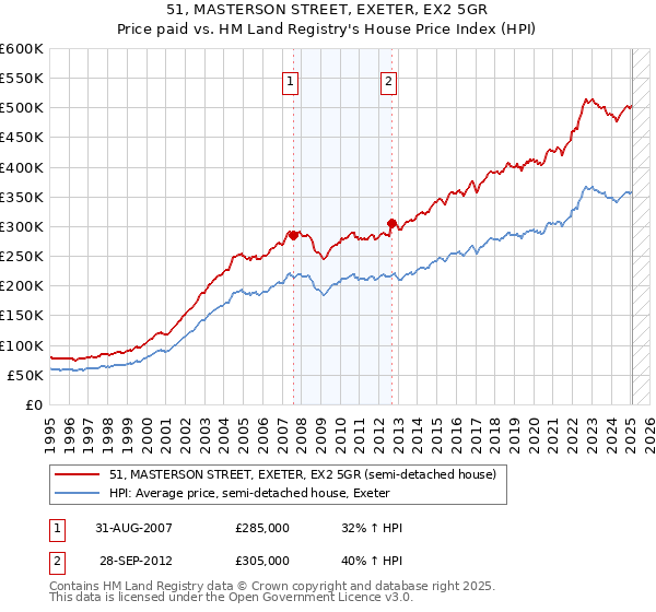 51, MASTERSON STREET, EXETER, EX2 5GR: Price paid vs HM Land Registry's House Price Index