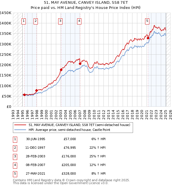 51, MAY AVENUE, CANVEY ISLAND, SS8 7ET: Price paid vs HM Land Registry's House Price Index