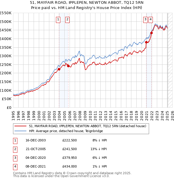 51, MAYFAIR ROAD, IPPLEPEN, NEWTON ABBOT, TQ12 5RN: Price paid vs HM Land Registry's House Price Index
