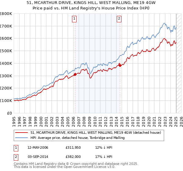 51, MCARTHUR DRIVE, KINGS HILL, WEST MALLING, ME19 4GW: Price paid vs HM Land Registry's House Price Index