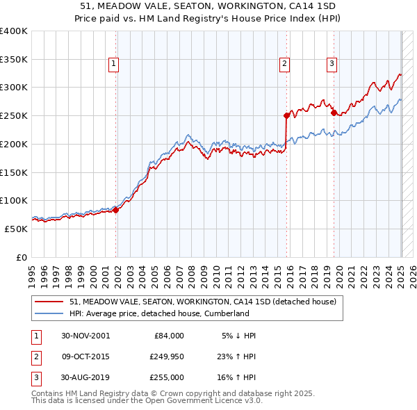 51, MEADOW VALE, SEATON, WORKINGTON, CA14 1SD: Price paid vs HM Land Registry's House Price Index
