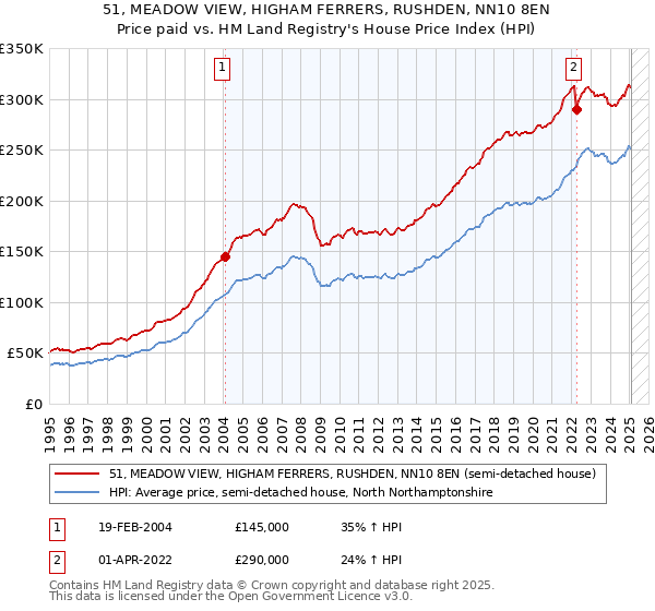 51, MEADOW VIEW, HIGHAM FERRERS, RUSHDEN, NN10 8EN: Price paid vs HM Land Registry's House Price Index
