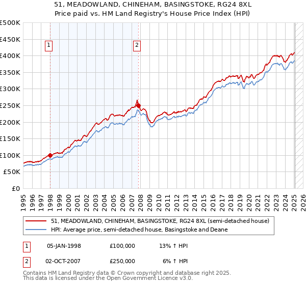 51, MEADOWLAND, CHINEHAM, BASINGSTOKE, RG24 8XL: Price paid vs HM Land Registry's House Price Index
