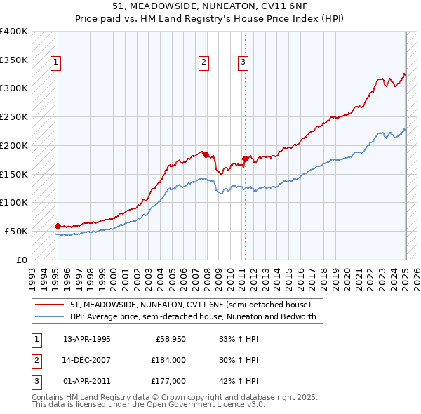 51, MEADOWSIDE, NUNEATON, CV11 6NF: Price paid vs HM Land Registry's House Price Index
