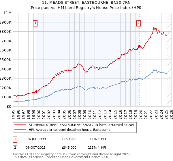 51, MEADS STREET, EASTBOURNE, BN20 7RN: Price paid vs HM Land Registry's House Price Index