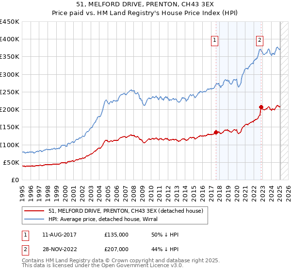 51, MELFORD DRIVE, PRENTON, CH43 3EX: Price paid vs HM Land Registry's House Price Index