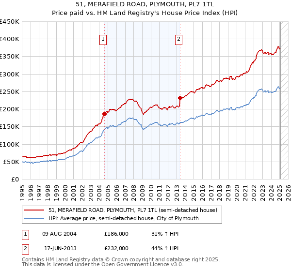 51, MERAFIELD ROAD, PLYMOUTH, PL7 1TL: Price paid vs HM Land Registry's House Price Index